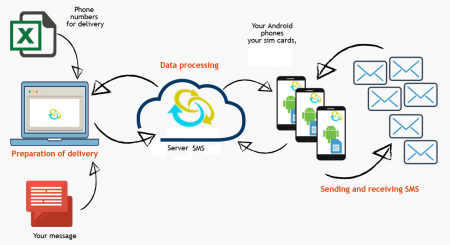 Gateway SMS